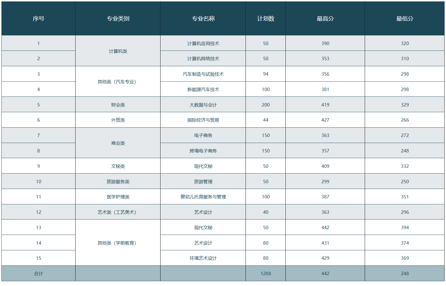 浙江金華科貿(mào)職業(yè)技術(shù)學(xué)院2024年單獨招生考試錄取分數(shù)線
